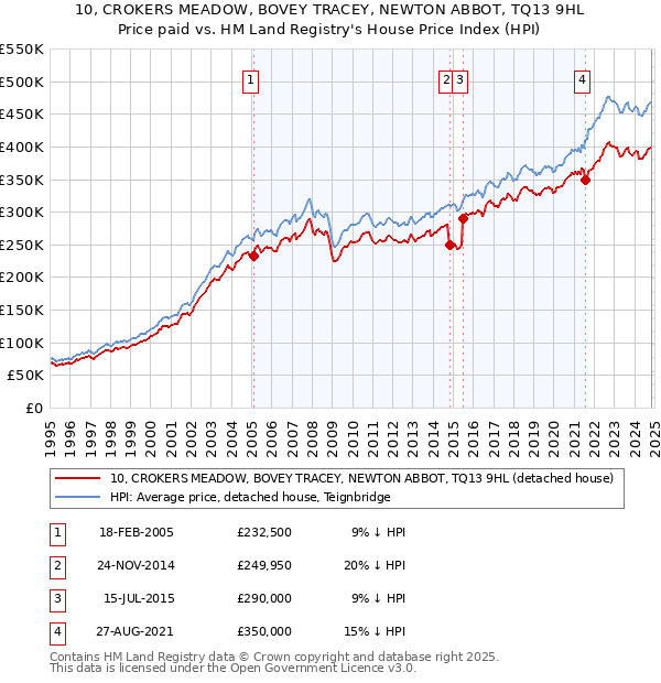 10, CROKERS MEADOW, BOVEY TRACEY, NEWTON ABBOT, TQ13 9HL: Price paid vs HM Land Registry's House Price Index