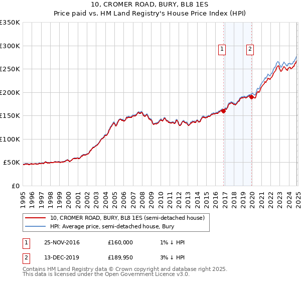 10, CROMER ROAD, BURY, BL8 1ES: Price paid vs HM Land Registry's House Price Index