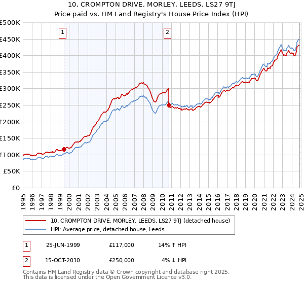 10, CROMPTON DRIVE, MORLEY, LEEDS, LS27 9TJ: Price paid vs HM Land Registry's House Price Index