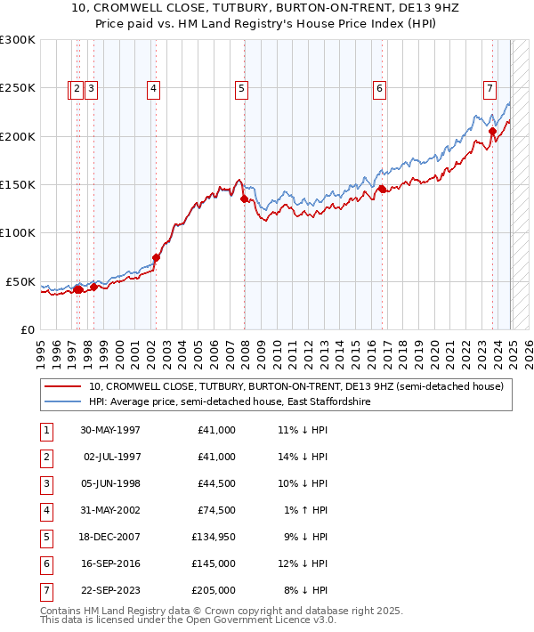 10, CROMWELL CLOSE, TUTBURY, BURTON-ON-TRENT, DE13 9HZ: Price paid vs HM Land Registry's House Price Index