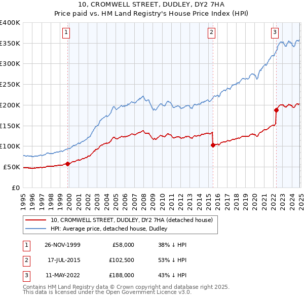 10, CROMWELL STREET, DUDLEY, DY2 7HA: Price paid vs HM Land Registry's House Price Index