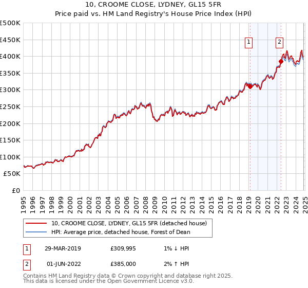 10, CROOME CLOSE, LYDNEY, GL15 5FR: Price paid vs HM Land Registry's House Price Index