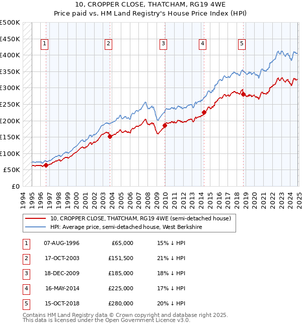 10, CROPPER CLOSE, THATCHAM, RG19 4WE: Price paid vs HM Land Registry's House Price Index