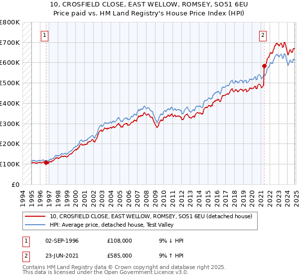 10, CROSFIELD CLOSE, EAST WELLOW, ROMSEY, SO51 6EU: Price paid vs HM Land Registry's House Price Index