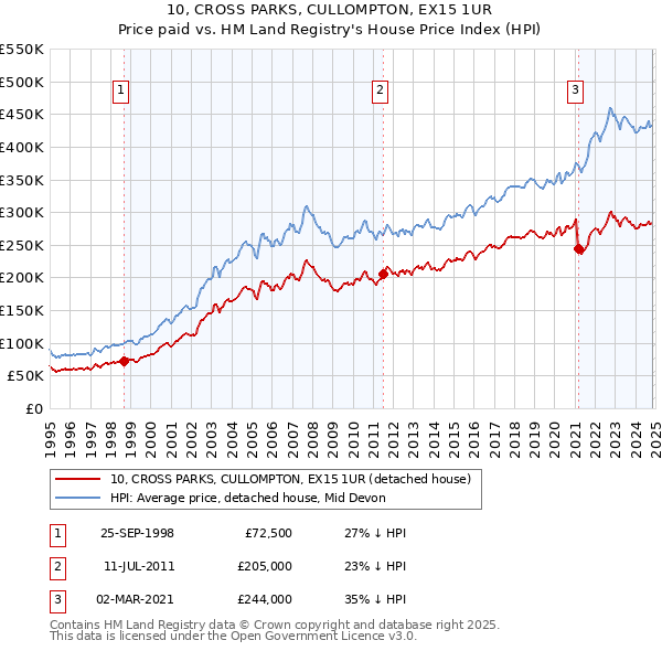 10, CROSS PARKS, CULLOMPTON, EX15 1UR: Price paid vs HM Land Registry's House Price Index