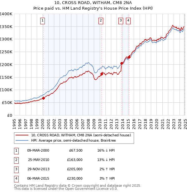 10, CROSS ROAD, WITHAM, CM8 2NA: Price paid vs HM Land Registry's House Price Index