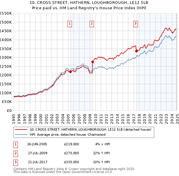 10, CROSS STREET, HATHERN, LOUGHBOROUGH, LE12 5LB: Price paid vs HM Land Registry's House Price Index