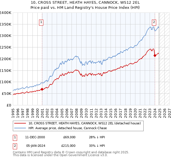 10, CROSS STREET, HEATH HAYES, CANNOCK, WS12 2EL: Price paid vs HM Land Registry's House Price Index