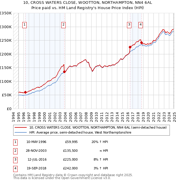 10, CROSS WATERS CLOSE, WOOTTON, NORTHAMPTON, NN4 6AL: Price paid vs HM Land Registry's House Price Index