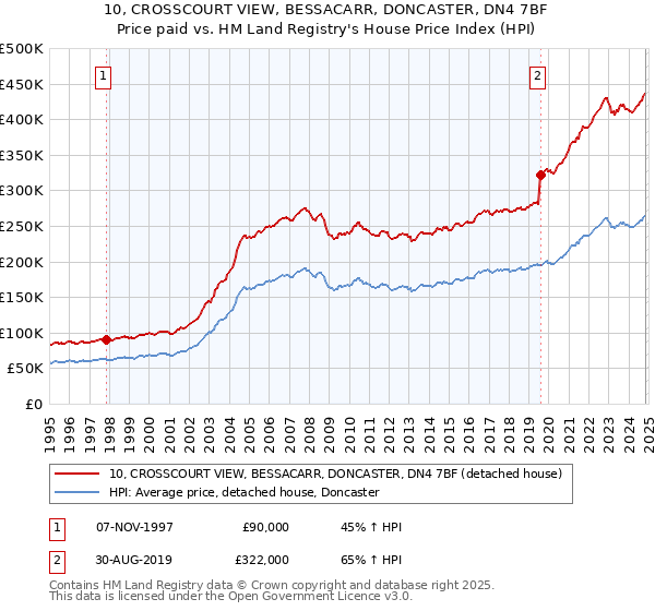 10, CROSSCOURT VIEW, BESSACARR, DONCASTER, DN4 7BF: Price paid vs HM Land Registry's House Price Index