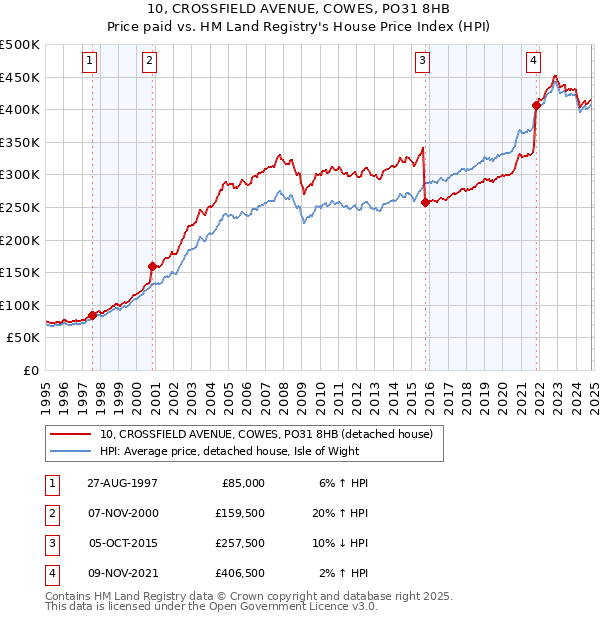 10, CROSSFIELD AVENUE, COWES, PO31 8HB: Price paid vs HM Land Registry's House Price Index