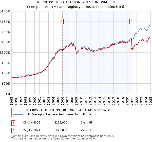 10, CROSSFIELD, HUTTON, PRESTON, PR4 5EH: Price paid vs HM Land Registry's House Price Index