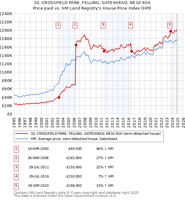 10, CROSSFIELD PARK, FELLING, GATESHEAD, NE10 9SA: Price paid vs HM Land Registry's House Price Index