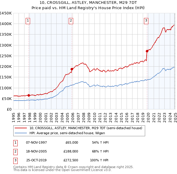 10, CROSSGILL, ASTLEY, MANCHESTER, M29 7DT: Price paid vs HM Land Registry's House Price Index