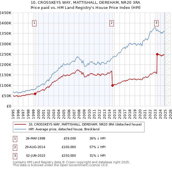 10, CROSSKEYS WAY, MATTISHALL, DEREHAM, NR20 3RA: Price paid vs HM Land Registry's House Price Index