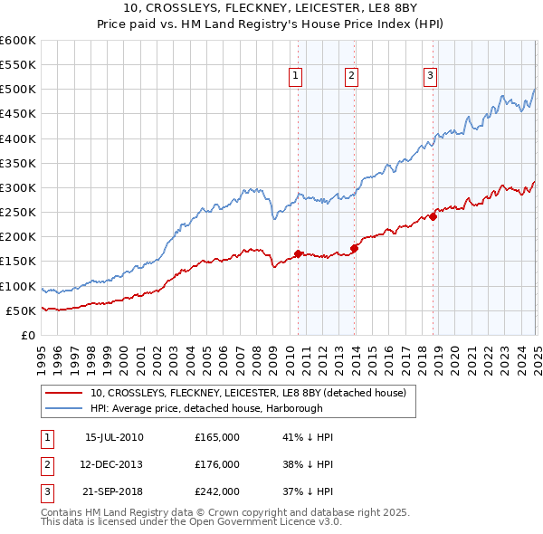 10, CROSSLEYS, FLECKNEY, LEICESTER, LE8 8BY: Price paid vs HM Land Registry's House Price Index