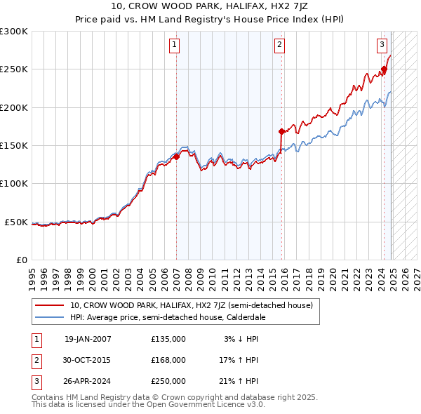 10, CROW WOOD PARK, HALIFAX, HX2 7JZ: Price paid vs HM Land Registry's House Price Index