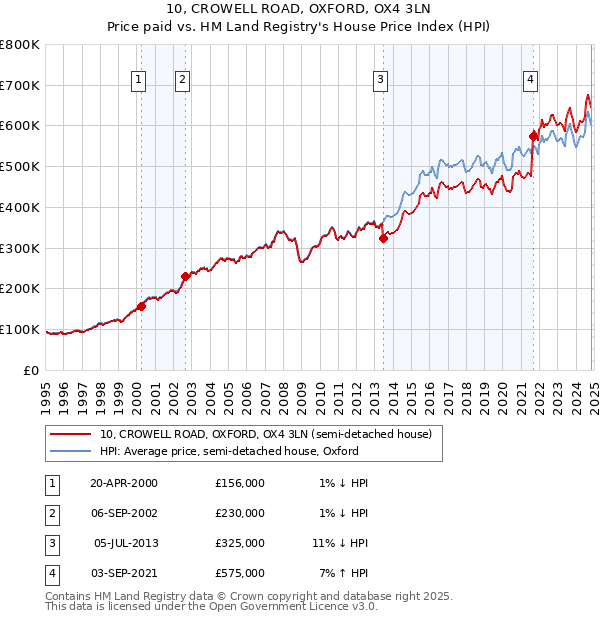 10, CROWELL ROAD, OXFORD, OX4 3LN: Price paid vs HM Land Registry's House Price Index