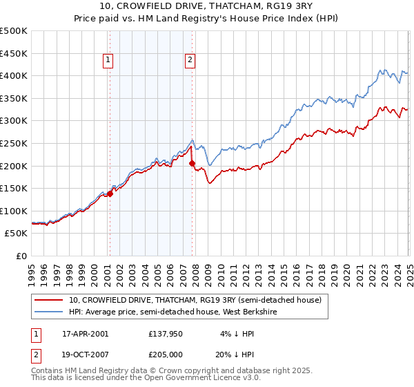 10, CROWFIELD DRIVE, THATCHAM, RG19 3RY: Price paid vs HM Land Registry's House Price Index