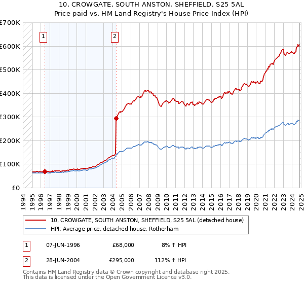 10, CROWGATE, SOUTH ANSTON, SHEFFIELD, S25 5AL: Price paid vs HM Land Registry's House Price Index