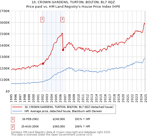 10, CROWN GARDENS, TURTON, BOLTON, BL7 0QZ: Price paid vs HM Land Registry's House Price Index