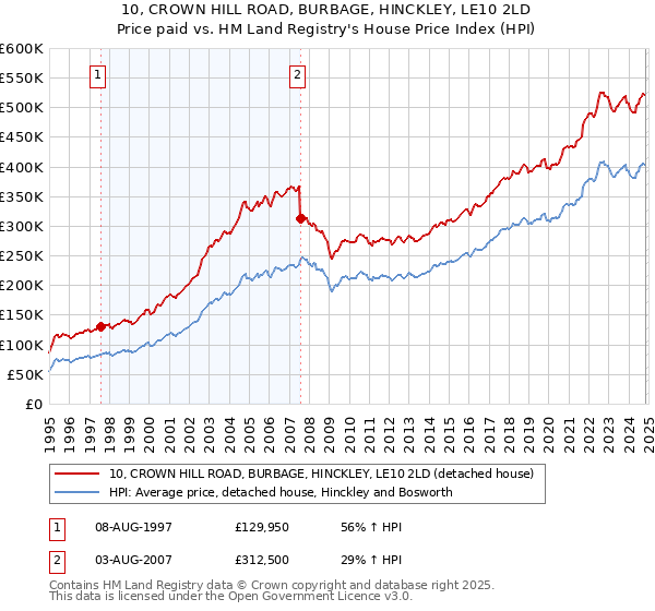 10, CROWN HILL ROAD, BURBAGE, HINCKLEY, LE10 2LD: Price paid vs HM Land Registry's House Price Index