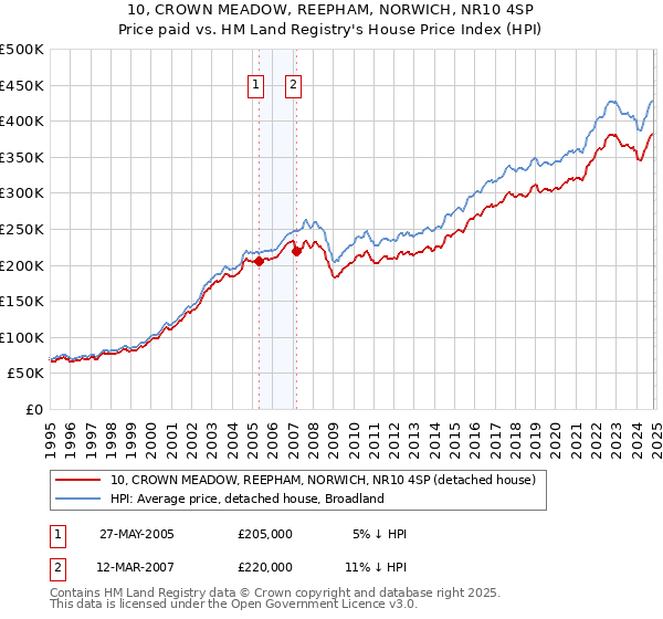 10, CROWN MEADOW, REEPHAM, NORWICH, NR10 4SP: Price paid vs HM Land Registry's House Price Index