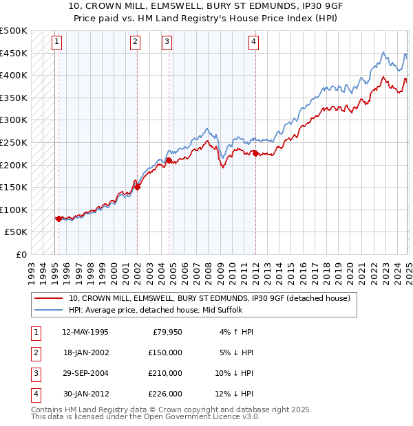 10, CROWN MILL, ELMSWELL, BURY ST EDMUNDS, IP30 9GF: Price paid vs HM Land Registry's House Price Index