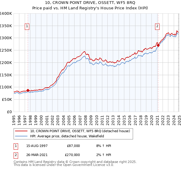 10, CROWN POINT DRIVE, OSSETT, WF5 8RQ: Price paid vs HM Land Registry's House Price Index