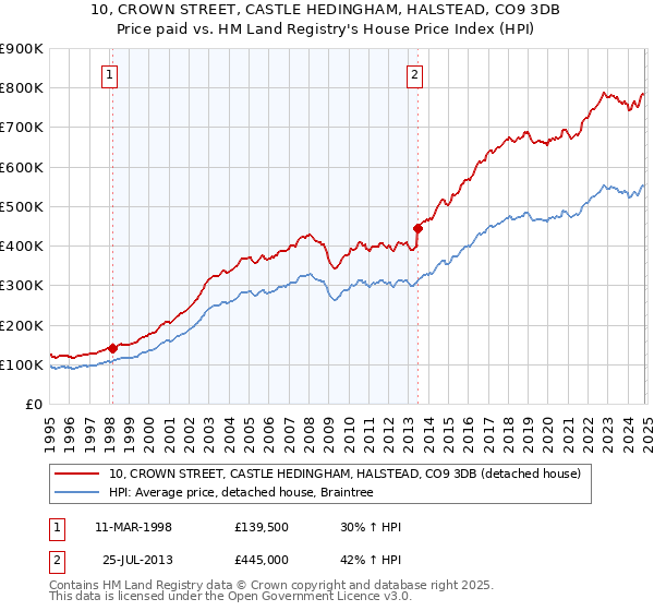 10, CROWN STREET, CASTLE HEDINGHAM, HALSTEAD, CO9 3DB: Price paid vs HM Land Registry's House Price Index