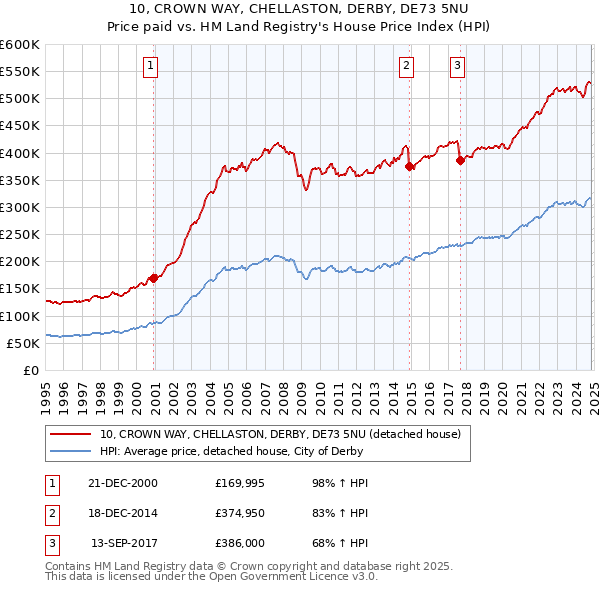 10, CROWN WAY, CHELLASTON, DERBY, DE73 5NU: Price paid vs HM Land Registry's House Price Index