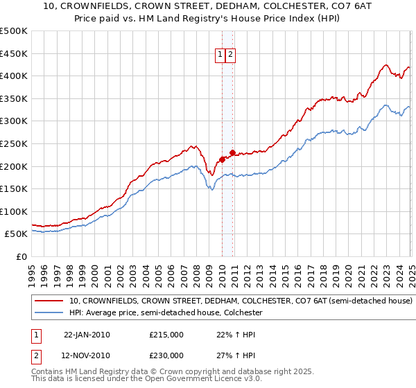 10, CROWNFIELDS, CROWN STREET, DEDHAM, COLCHESTER, CO7 6AT: Price paid vs HM Land Registry's House Price Index