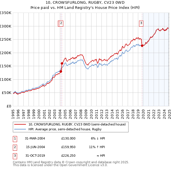 10, CROWSFURLONG, RUGBY, CV23 0WD: Price paid vs HM Land Registry's House Price Index