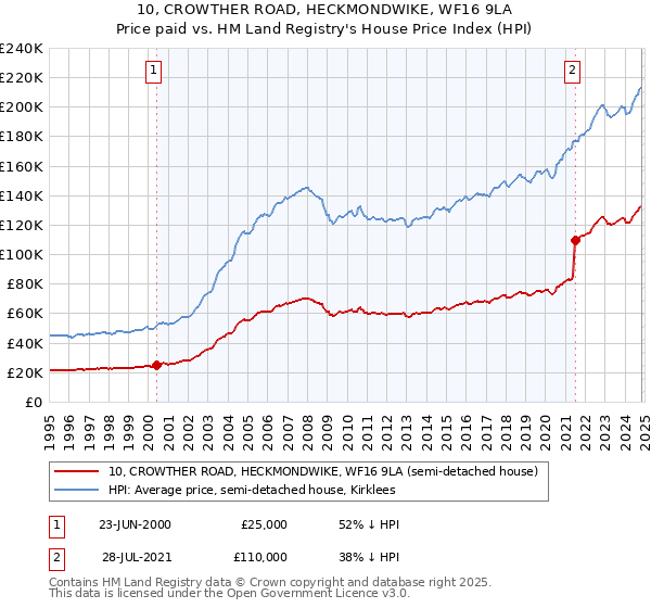 10, CROWTHER ROAD, HECKMONDWIKE, WF16 9LA: Price paid vs HM Land Registry's House Price Index