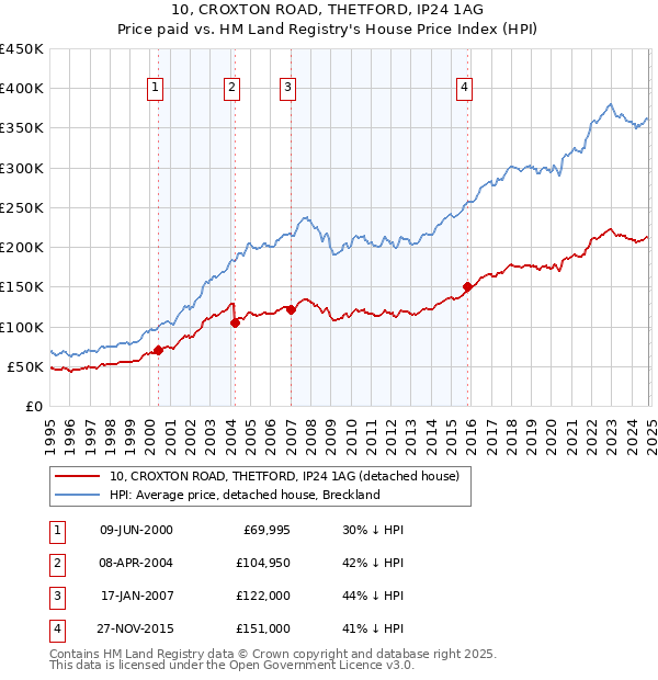 10, CROXTON ROAD, THETFORD, IP24 1AG: Price paid vs HM Land Registry's House Price Index