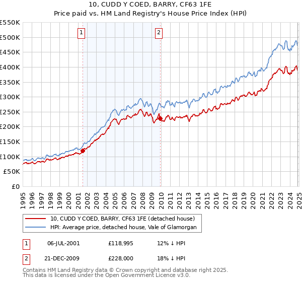 10, CUDD Y COED, BARRY, CF63 1FE: Price paid vs HM Land Registry's House Price Index