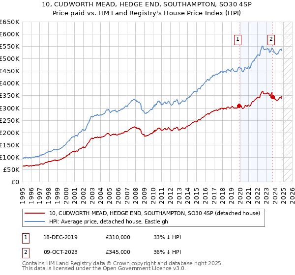 10, CUDWORTH MEAD, HEDGE END, SOUTHAMPTON, SO30 4SP: Price paid vs HM Land Registry's House Price Index