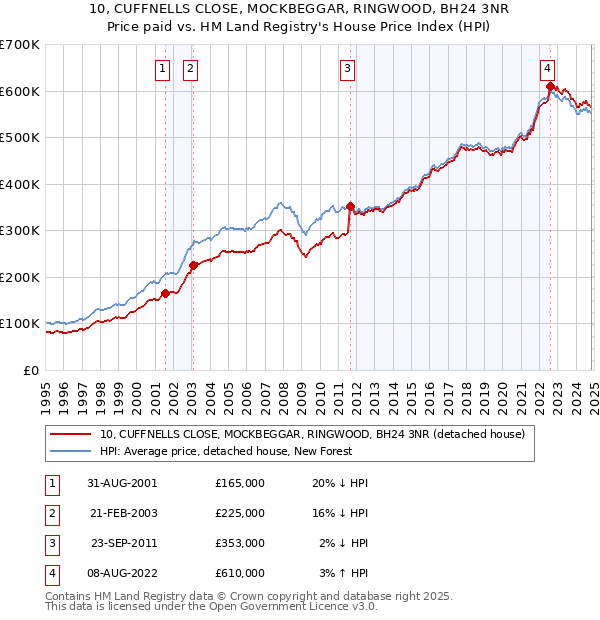 10, CUFFNELLS CLOSE, MOCKBEGGAR, RINGWOOD, BH24 3NR: Price paid vs HM Land Registry's House Price Index