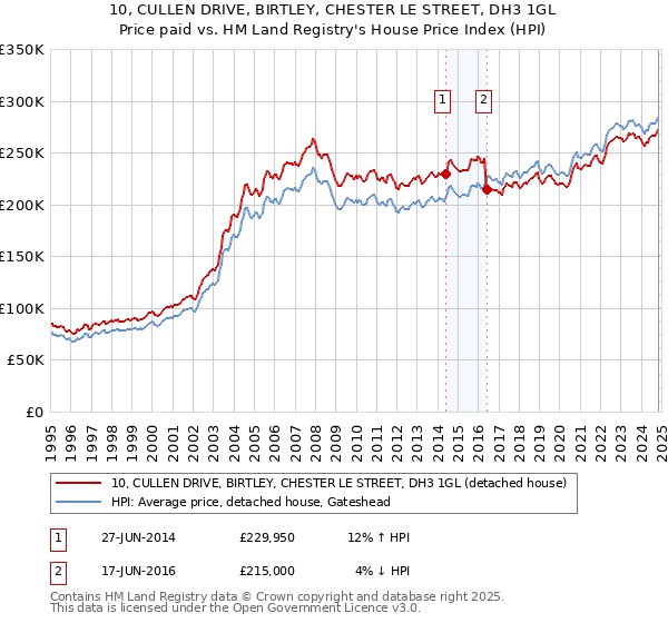 10, CULLEN DRIVE, BIRTLEY, CHESTER LE STREET, DH3 1GL: Price paid vs HM Land Registry's House Price Index