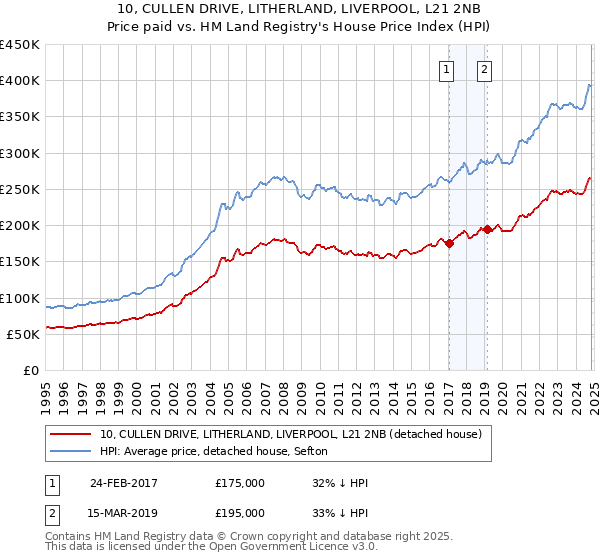 10, CULLEN DRIVE, LITHERLAND, LIVERPOOL, L21 2NB: Price paid vs HM Land Registry's House Price Index