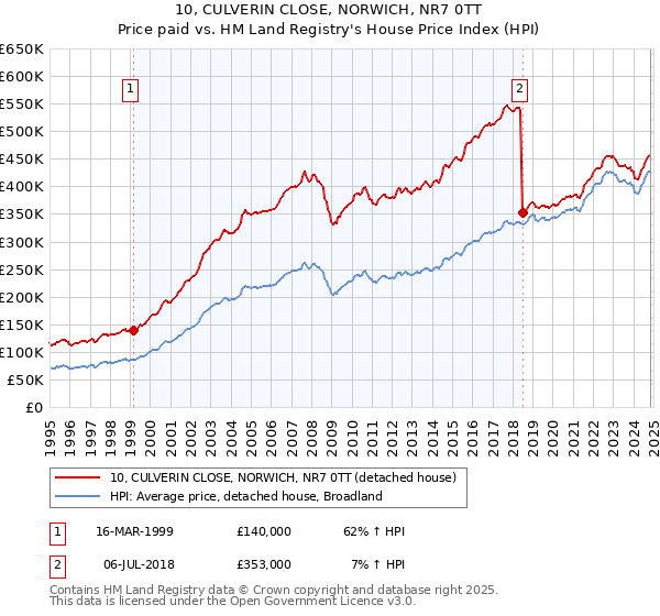 10, CULVERIN CLOSE, NORWICH, NR7 0TT: Price paid vs HM Land Registry's House Price Index