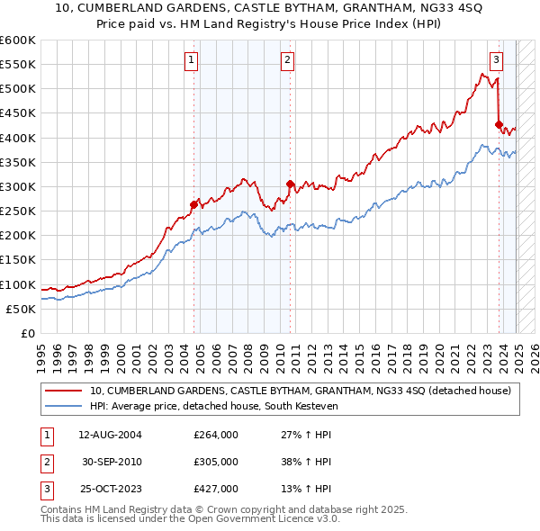 10, CUMBERLAND GARDENS, CASTLE BYTHAM, GRANTHAM, NG33 4SQ: Price paid vs HM Land Registry's House Price Index