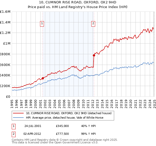 10, CUMNOR RISE ROAD, OXFORD, OX2 9HD: Price paid vs HM Land Registry's House Price Index