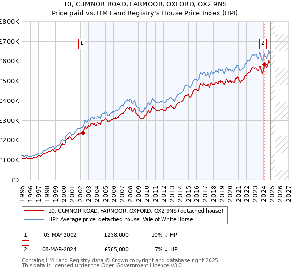 10, CUMNOR ROAD, FARMOOR, OXFORD, OX2 9NS: Price paid vs HM Land Registry's House Price Index