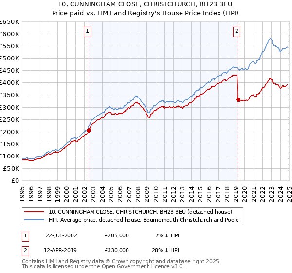 10, CUNNINGHAM CLOSE, CHRISTCHURCH, BH23 3EU: Price paid vs HM Land Registry's House Price Index