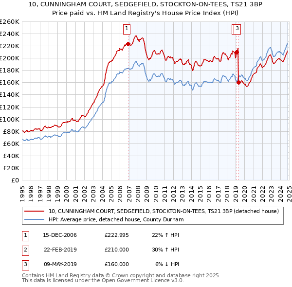 10, CUNNINGHAM COURT, SEDGEFIELD, STOCKTON-ON-TEES, TS21 3BP: Price paid vs HM Land Registry's House Price Index