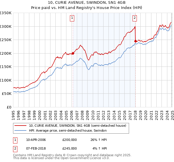 10, CURIE AVENUE, SWINDON, SN1 4GB: Price paid vs HM Land Registry's House Price Index