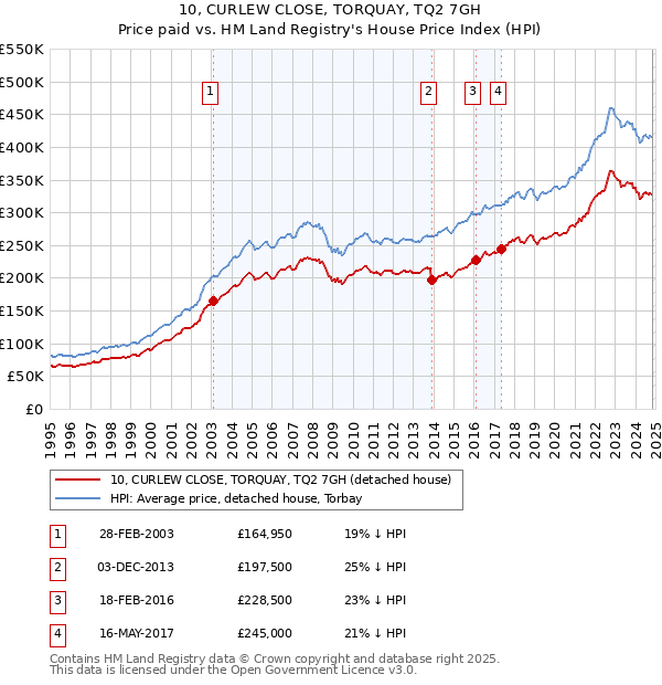 10, CURLEW CLOSE, TORQUAY, TQ2 7GH: Price paid vs HM Land Registry's House Price Index