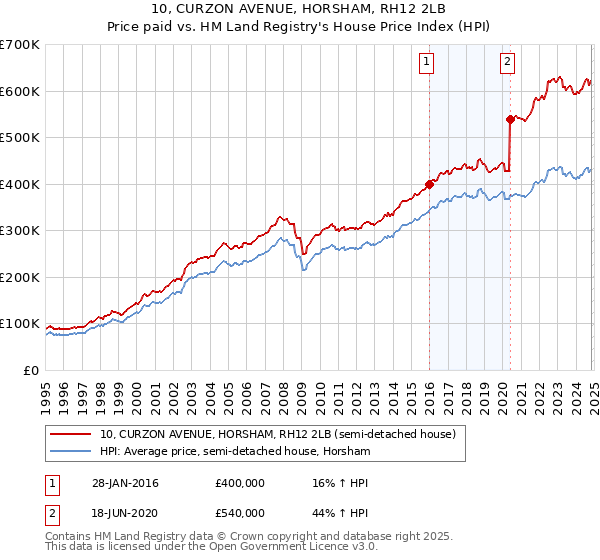 10, CURZON AVENUE, HORSHAM, RH12 2LB: Price paid vs HM Land Registry's House Price Index