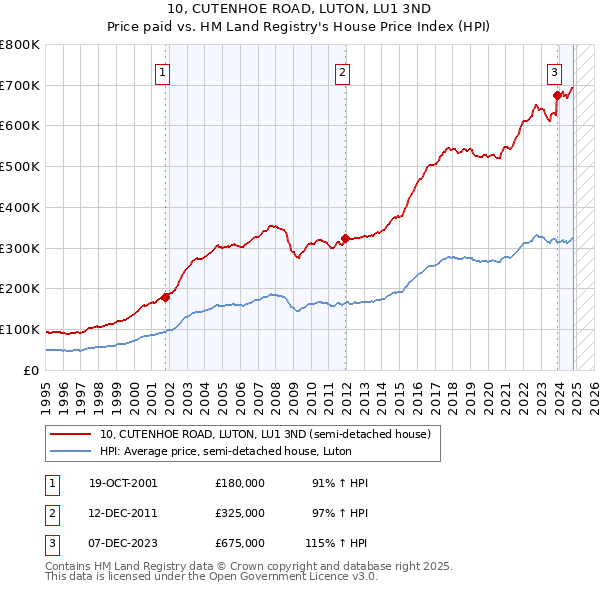 10, CUTENHOE ROAD, LUTON, LU1 3ND: Price paid vs HM Land Registry's House Price Index